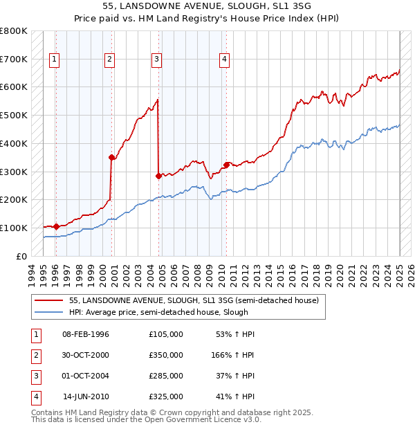 55, LANSDOWNE AVENUE, SLOUGH, SL1 3SG: Price paid vs HM Land Registry's House Price Index