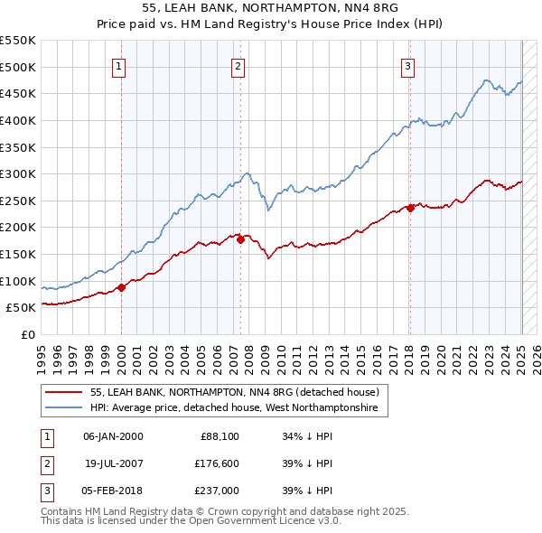 55, LEAH BANK, NORTHAMPTON, NN4 8RG: Price paid vs HM Land Registry's House Price Index