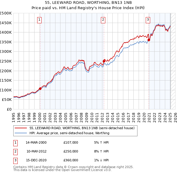55, LEEWARD ROAD, WORTHING, BN13 1NB: Price paid vs HM Land Registry's House Price Index