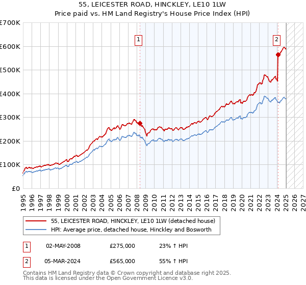55, LEICESTER ROAD, HINCKLEY, LE10 1LW: Price paid vs HM Land Registry's House Price Index