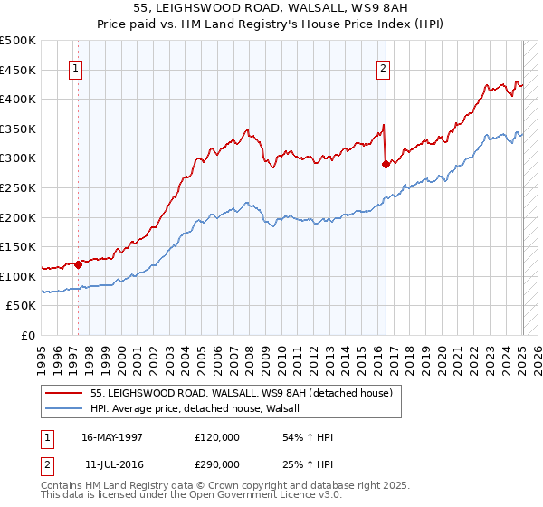 55, LEIGHSWOOD ROAD, WALSALL, WS9 8AH: Price paid vs HM Land Registry's House Price Index
