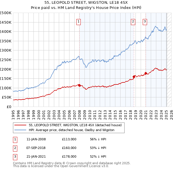 55, LEOPOLD STREET, WIGSTON, LE18 4SX: Price paid vs HM Land Registry's House Price Index