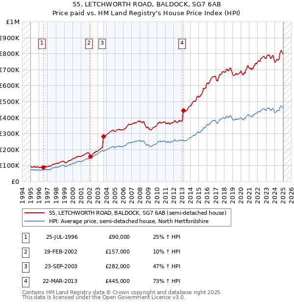 55, LETCHWORTH ROAD, BALDOCK, SG7 6AB: Price paid vs HM Land Registry's House Price Index