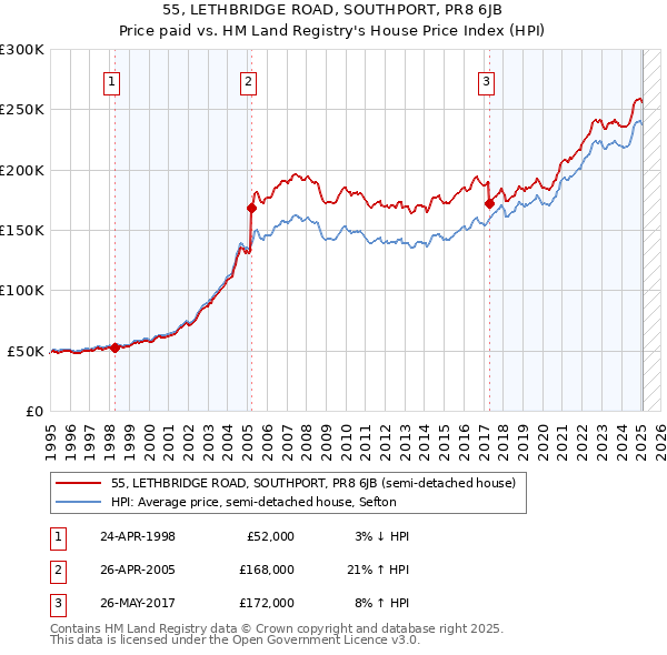 55, LETHBRIDGE ROAD, SOUTHPORT, PR8 6JB: Price paid vs HM Land Registry's House Price Index
