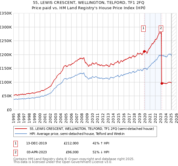 55, LEWIS CRESCENT, WELLINGTON, TELFORD, TF1 2FQ: Price paid vs HM Land Registry's House Price Index