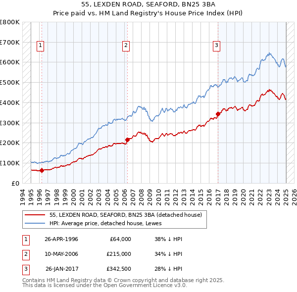 55, LEXDEN ROAD, SEAFORD, BN25 3BA: Price paid vs HM Land Registry's House Price Index