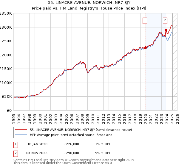 55, LINACRE AVENUE, NORWICH, NR7 8JY: Price paid vs HM Land Registry's House Price Index