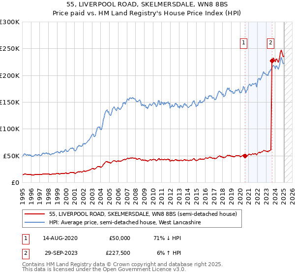 55, LIVERPOOL ROAD, SKELMERSDALE, WN8 8BS: Price paid vs HM Land Registry's House Price Index