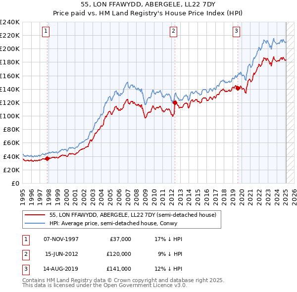 55, LON FFAWYDD, ABERGELE, LL22 7DY: Price paid vs HM Land Registry's House Price Index
