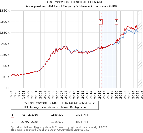 55, LON TYWYSOG, DENBIGH, LL16 4AF: Price paid vs HM Land Registry's House Price Index