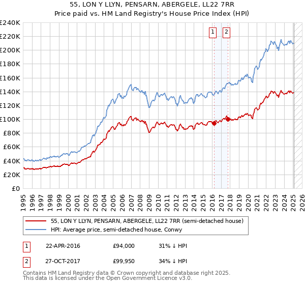 55, LON Y LLYN, PENSARN, ABERGELE, LL22 7RR: Price paid vs HM Land Registry's House Price Index