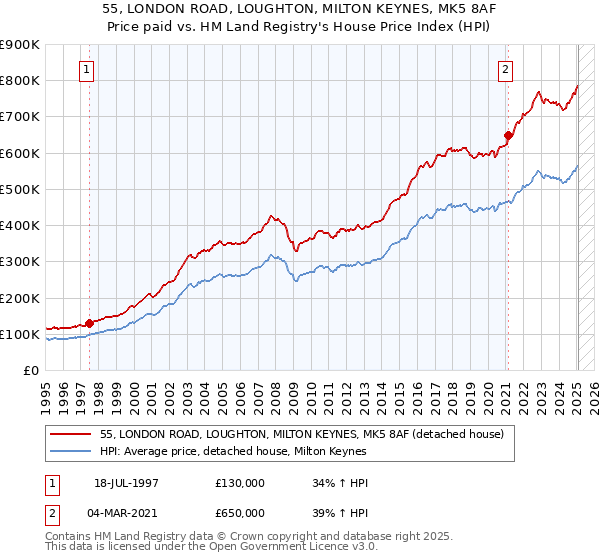 55, LONDON ROAD, LOUGHTON, MILTON KEYNES, MK5 8AF: Price paid vs HM Land Registry's House Price Index