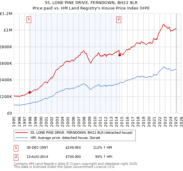 55, LONE PINE DRIVE, FERNDOWN, BH22 8LR: Price paid vs HM Land Registry's House Price Index