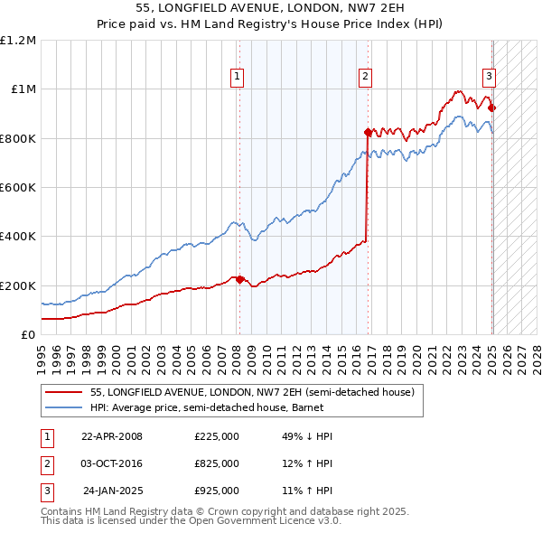 55, LONGFIELD AVENUE, LONDON, NW7 2EH: Price paid vs HM Land Registry's House Price Index