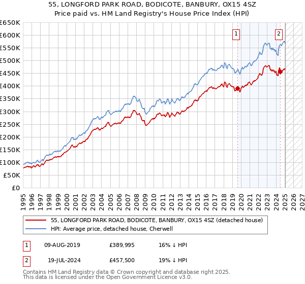 55, LONGFORD PARK ROAD, BODICOTE, BANBURY, OX15 4SZ: Price paid vs HM Land Registry's House Price Index