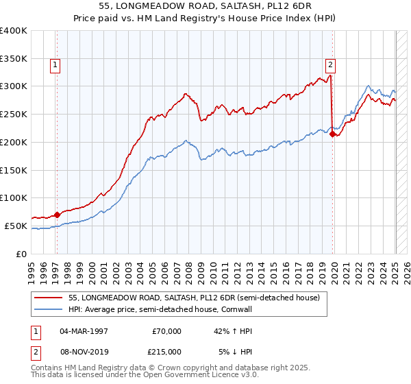 55, LONGMEADOW ROAD, SALTASH, PL12 6DR: Price paid vs HM Land Registry's House Price Index