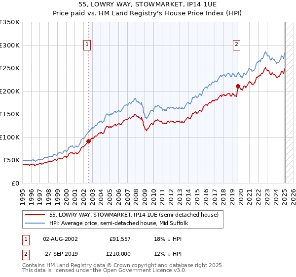 55, LOWRY WAY, STOWMARKET, IP14 1UE: Price paid vs HM Land Registry's House Price Index