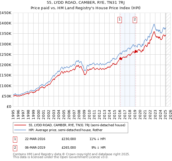 55, LYDD ROAD, CAMBER, RYE, TN31 7RJ: Price paid vs HM Land Registry's House Price Index