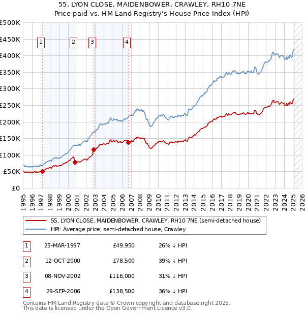 55, LYON CLOSE, MAIDENBOWER, CRAWLEY, RH10 7NE: Price paid vs HM Land Registry's House Price Index