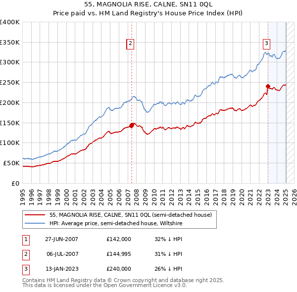 55, MAGNOLIA RISE, CALNE, SN11 0QL: Price paid vs HM Land Registry's House Price Index