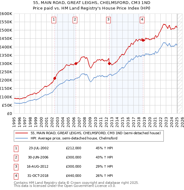 55, MAIN ROAD, GREAT LEIGHS, CHELMSFORD, CM3 1ND: Price paid vs HM Land Registry's House Price Index