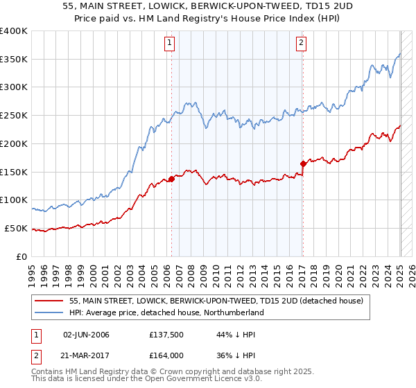 55, MAIN STREET, LOWICK, BERWICK-UPON-TWEED, TD15 2UD: Price paid vs HM Land Registry's House Price Index