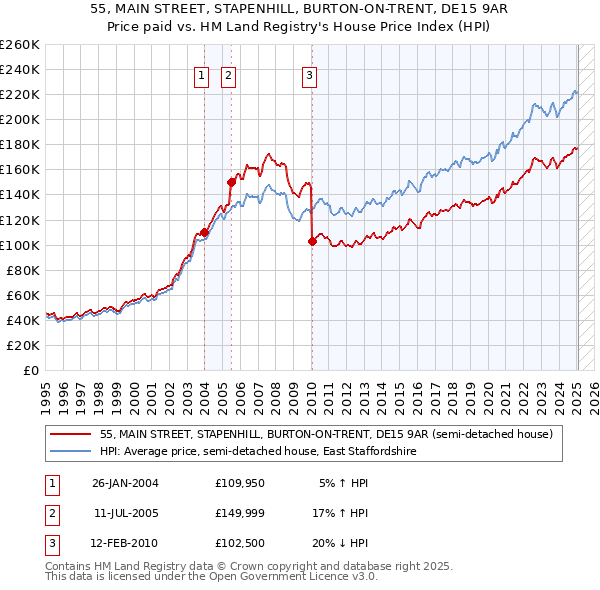 55, MAIN STREET, STAPENHILL, BURTON-ON-TRENT, DE15 9AR: Price paid vs HM Land Registry's House Price Index
