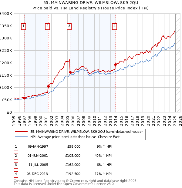55, MAINWARING DRIVE, WILMSLOW, SK9 2QU: Price paid vs HM Land Registry's House Price Index