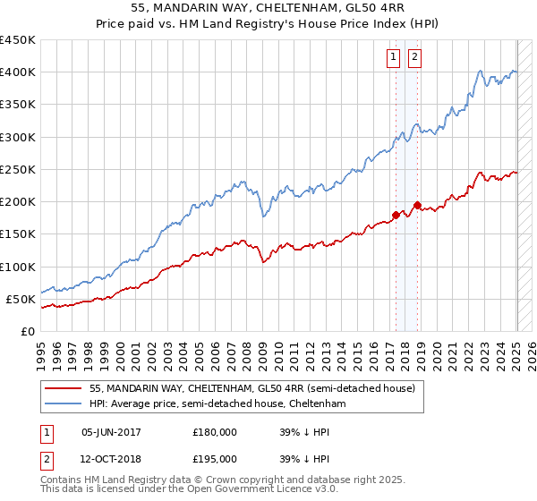 55, MANDARIN WAY, CHELTENHAM, GL50 4RR: Price paid vs HM Land Registry's House Price Index