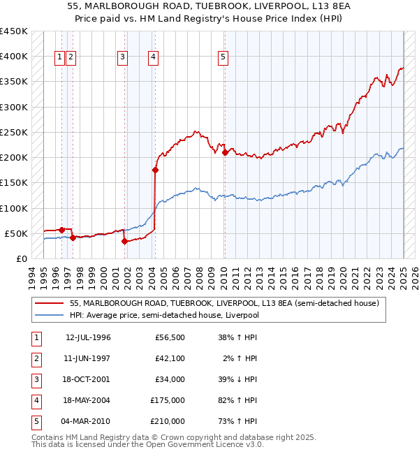 55, MARLBOROUGH ROAD, TUEBROOK, LIVERPOOL, L13 8EA: Price paid vs HM Land Registry's House Price Index