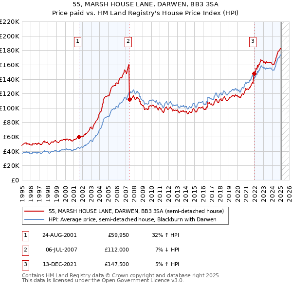 55, MARSH HOUSE LANE, DARWEN, BB3 3SA: Price paid vs HM Land Registry's House Price Index