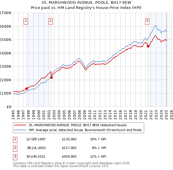 55, MARSHWOOD AVENUE, POOLE, BH17 9EW: Price paid vs HM Land Registry's House Price Index