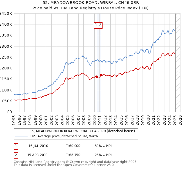 55, MEADOWBROOK ROAD, WIRRAL, CH46 0RR: Price paid vs HM Land Registry's House Price Index