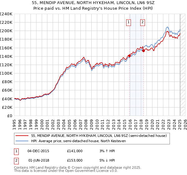 55, MENDIP AVENUE, NORTH HYKEHAM, LINCOLN, LN6 9SZ: Price paid vs HM Land Registry's House Price Index