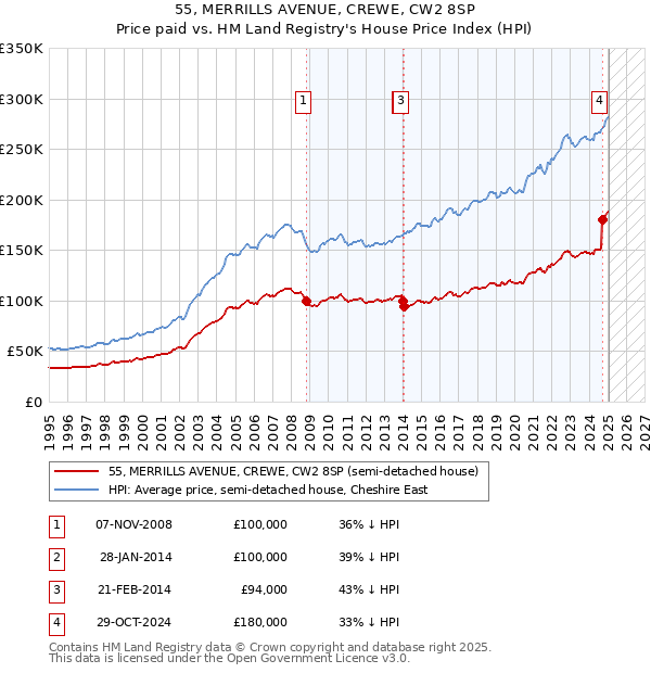 55, MERRILLS AVENUE, CREWE, CW2 8SP: Price paid vs HM Land Registry's House Price Index