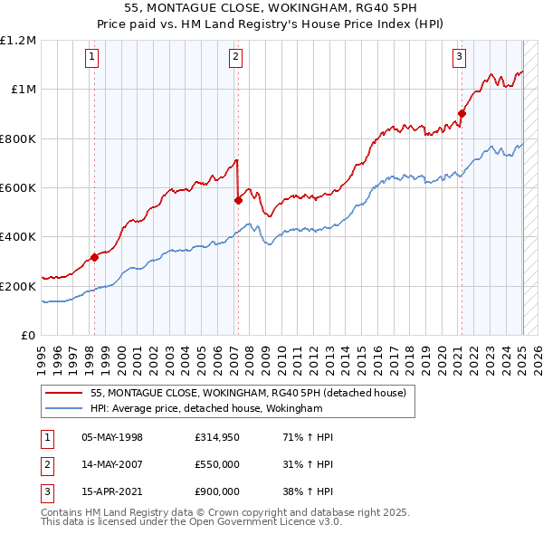 55, MONTAGUE CLOSE, WOKINGHAM, RG40 5PH: Price paid vs HM Land Registry's House Price Index