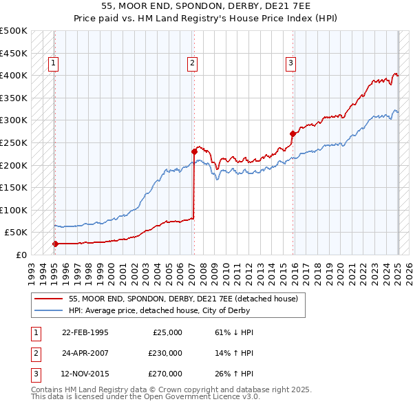 55, MOOR END, SPONDON, DERBY, DE21 7EE: Price paid vs HM Land Registry's House Price Index