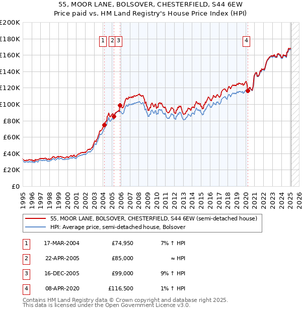 55, MOOR LANE, BOLSOVER, CHESTERFIELD, S44 6EW: Price paid vs HM Land Registry's House Price Index