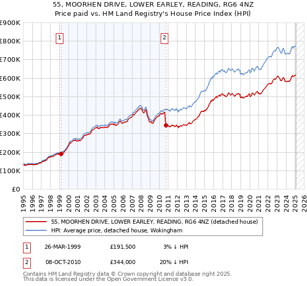 55, MOORHEN DRIVE, LOWER EARLEY, READING, RG6 4NZ: Price paid vs HM Land Registry's House Price Index