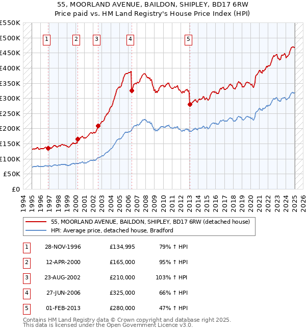55, MOORLAND AVENUE, BAILDON, SHIPLEY, BD17 6RW: Price paid vs HM Land Registry's House Price Index