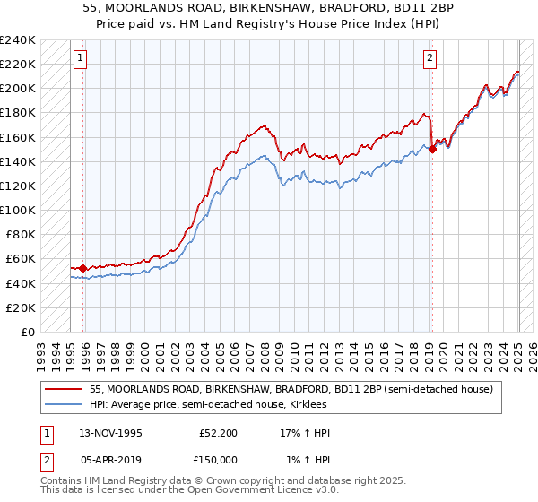 55, MOORLANDS ROAD, BIRKENSHAW, BRADFORD, BD11 2BP: Price paid vs HM Land Registry's House Price Index