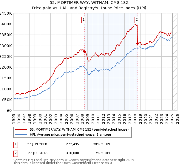 55, MORTIMER WAY, WITHAM, CM8 1SZ: Price paid vs HM Land Registry's House Price Index
