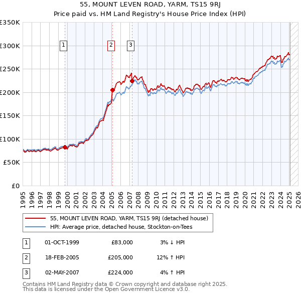 55, MOUNT LEVEN ROAD, YARM, TS15 9RJ: Price paid vs HM Land Registry's House Price Index