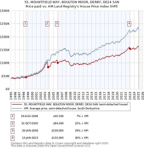 55, MOUNTFIELD WAY, BOULTON MOOR, DERBY, DE24 5AN: Price paid vs HM Land Registry's House Price Index