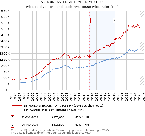 55, MUNCASTERGATE, YORK, YO31 9JX: Price paid vs HM Land Registry's House Price Index