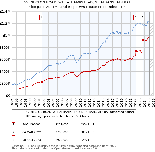 55, NECTON ROAD, WHEATHAMPSTEAD, ST ALBANS, AL4 8AT: Price paid vs HM Land Registry's House Price Index