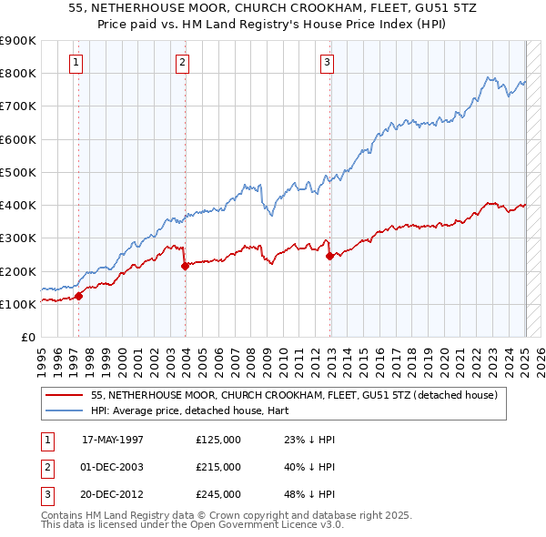 55, NETHERHOUSE MOOR, CHURCH CROOKHAM, FLEET, GU51 5TZ: Price paid vs HM Land Registry's House Price Index