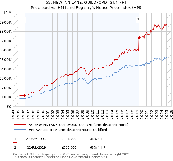 55, NEW INN LANE, GUILDFORD, GU4 7HT: Price paid vs HM Land Registry's House Price Index