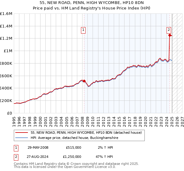 55, NEW ROAD, PENN, HIGH WYCOMBE, HP10 8DN: Price paid vs HM Land Registry's House Price Index