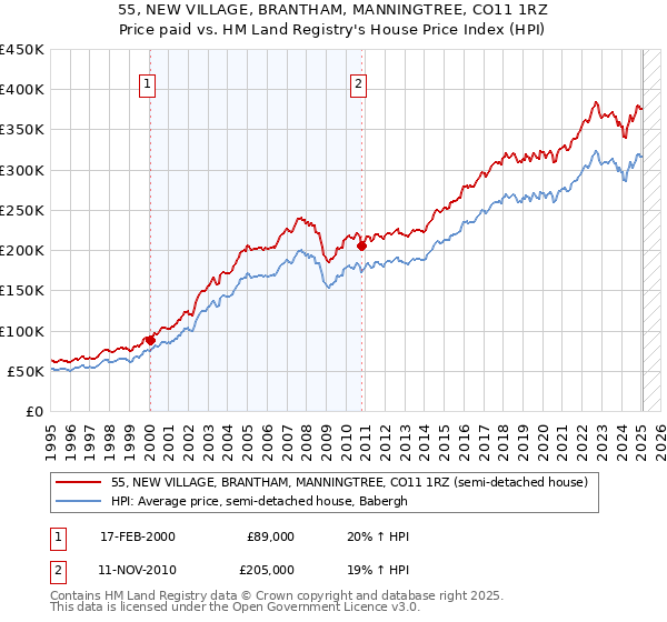 55, NEW VILLAGE, BRANTHAM, MANNINGTREE, CO11 1RZ: Price paid vs HM Land Registry's House Price Index